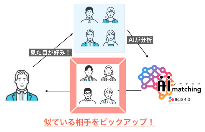 似ている相手をピックアップ
