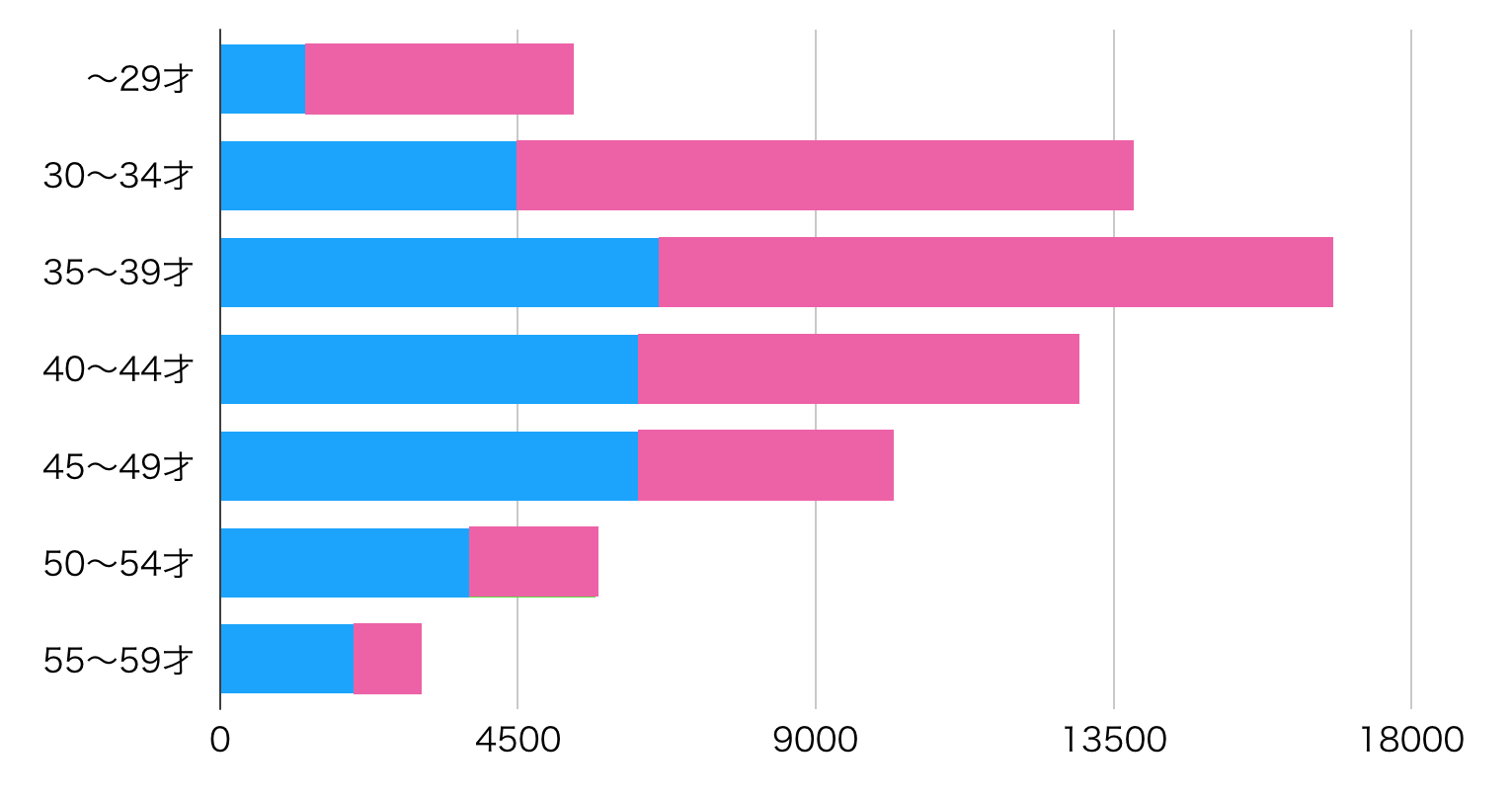 年齢別会員数